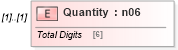 XSD Diagram of Quantity in schema mailxml_120308_xsd (Mail.XML - Mailing supply chain)