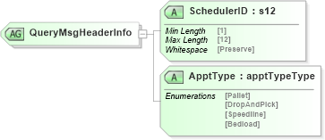 XSD Diagram of QueryMsgHeaderInfo in schema mailxml_120308_xsd (Mail.XML - Mailing supply chain)