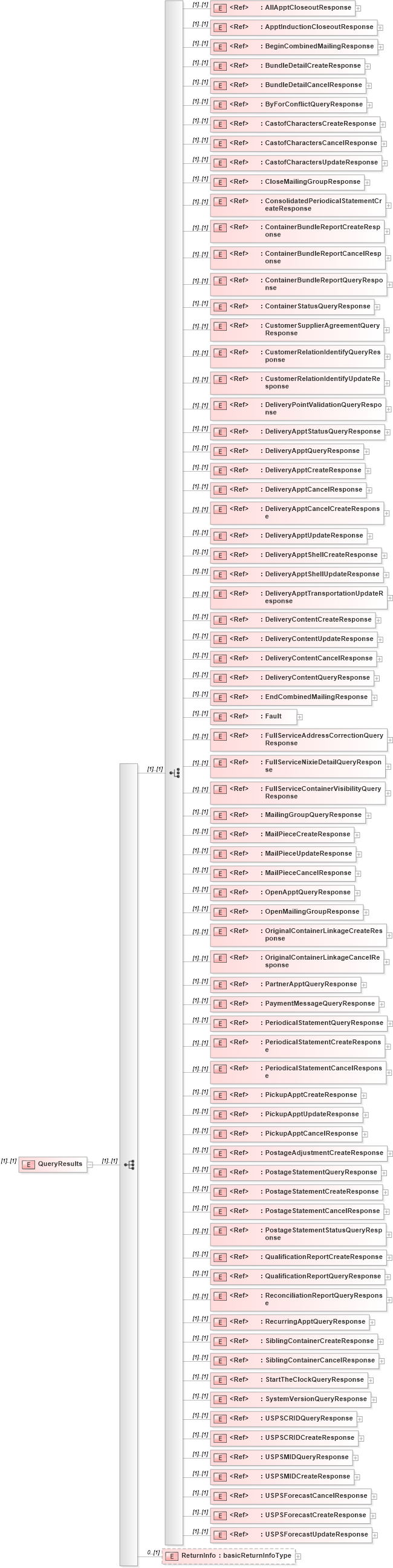 XSD Diagram of QueryResults in schema mailxml_120308_xsd (Mail.XML - Mailing supply chain)