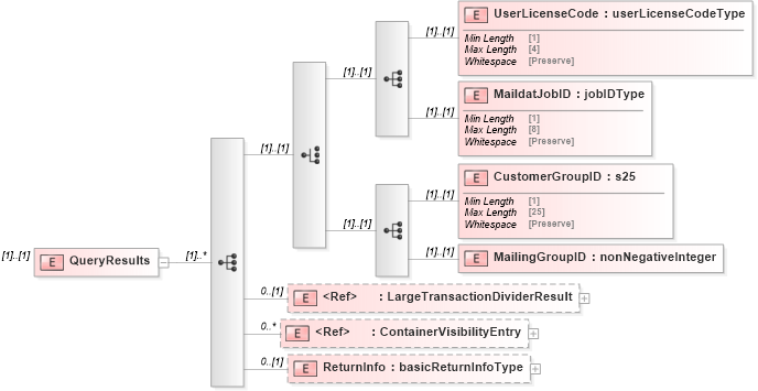 XSD Diagram of QueryResults in schema mailxml_120308_xsd (Mail.XML - Mailing supply chain)