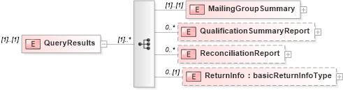 XSD Diagram of QueryResults in schema mailxml_120308_xsd (Mail.XML - Mailing supply chain)