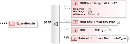 XSD Diagram of QueryResults in schema mailxml_120308_xsd (Mail.XML - Mailing supply chain)
