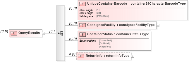 XSD Diagram of QueryResults in schema mailxml_120308_xsd (Mail.XML - Mailing supply chain)