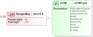 XSD Diagram of RangeMax in schema mailxml_120308_xsd (Mail.XML - Mailing supply chain)