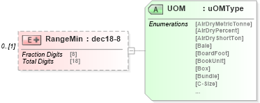 XSD Diagram of RangeMin in schema mailxml_120308_xsd (Mail.XML - Mailing supply chain)