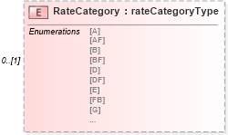 XSD Diagram of RateCategory in schema mailxml_120308_xsd (Mail.XML - Mailing supply chain)