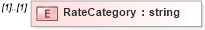 XSD Diagram of RateCategory in schema mailxml_120308_xsd (Mail.XML - Mailing supply chain)