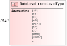 XSD Diagram of RateLevel in schema mailxml_120308_xsd (Mail.XML - Mailing supply chain)