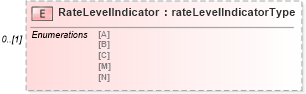 XSD Diagram of RateLevelIndicator in schema mailxml_120308_xsd (Mail.XML - Mailing supply chain)