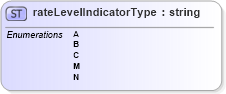 XSD Diagram of rateLevelIndicatorType in schema mailxml_base_120108_xsd (Mail.XML - Mailing supply chain)