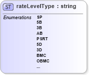 XSD Diagram of rateLevelType in schema mailxml_base_120108_xsd (Mail.XML - Mailing supply chain)