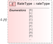 XSD Diagram of RateType in schema mailxml_120308_xsd (Mail.XML - Mailing supply chain)