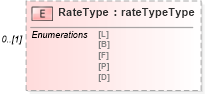 XSD Diagram of RateType in schema mailxml_120308_xsd (Mail.XML - Mailing supply chain)
