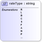 XSD Diagram of rateType in schema mailxml_base_120108_xsd (Mail.XML - Mailing supply chain)