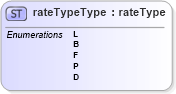 XSD Diagram of rateTypeType in schema mailxml_base_120108_xsd (Mail.XML - Mailing supply chain)