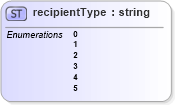 XSD Diagram of recipientType in schema mailxml_base_120108_xsd (Mail.XML - Mailing supply chain)