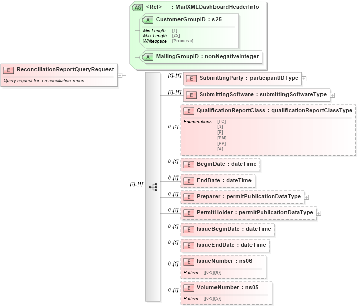 XSD Diagram of ReconciliationReportQueryRequest in schema mailxml_120308_xsd (Mail.XML - Mailing supply chain)