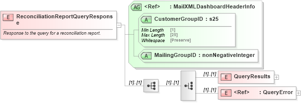 XSD Diagram of ReconciliationReportQueryResponse in schema mailxml_120308_xsd (Mail.XML - Mailing supply chain)