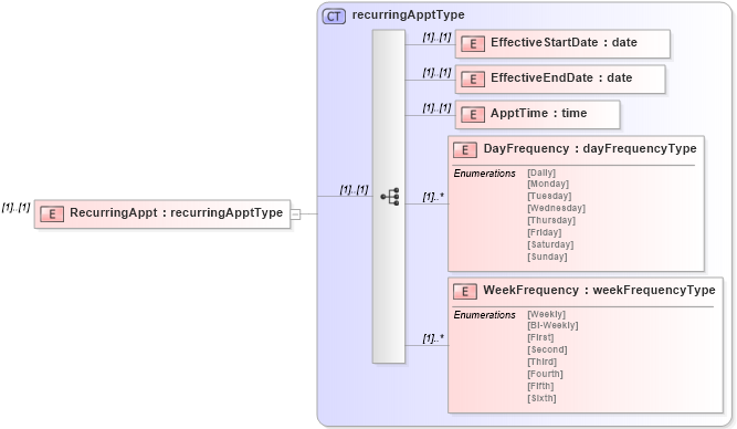 XSD Diagram of RecurringAppt in schema mailxml_120308_xsd (Mail.XML - Mailing supply chain)