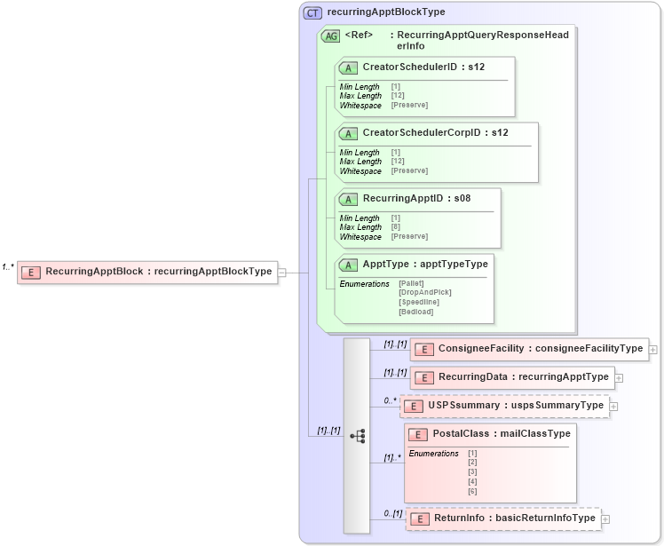 XSD Diagram of RecurringApptBlock in schema mailxml_120308_xsd (Mail.XML - Mailing supply chain)