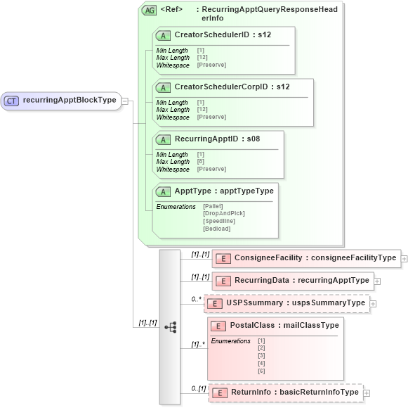 XSD Diagram of recurringApptBlockType in schema mailxml_120308_xsd (Mail.XML - Mailing supply chain)