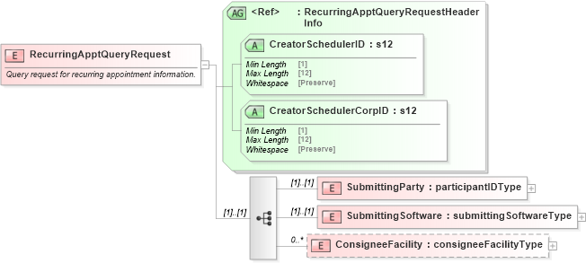 XSD Diagram of RecurringApptQueryRequest in schema mailxml_120308_xsd (Mail.XML - Mailing supply chain)