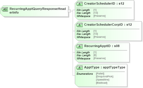 XSD Diagram of RecurringApptQueryResponseHeaderInfo in schema mailxml_120308_xsd (Mail.XML - Mailing supply chain)