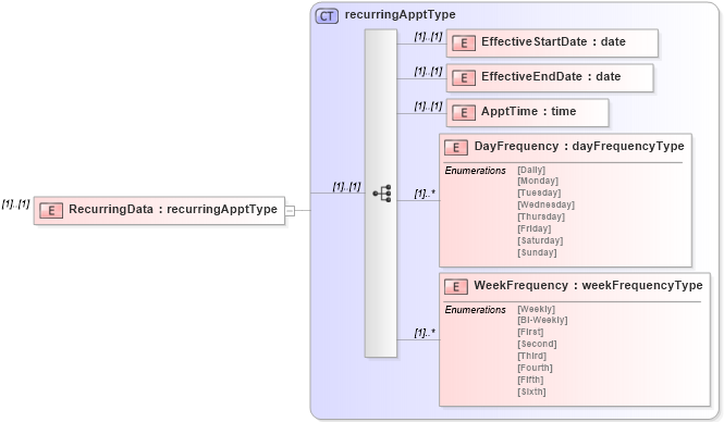XSD Diagram of RecurringData in schema mailxml_120308_xsd (Mail.XML - Mailing supply chain)