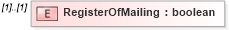 XSD Diagram of RegisterOfMailing in schema mailxml_120308_xsd (Mail.XML - Mailing supply chain)