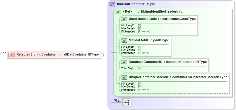 XSD Diagram of RejectedSiblingContainer in schema mailxml_120308_xsd (Mail.XML - Mailing supply chain)