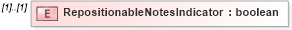 XSD Diagram of RepositionableNotesIndicator in schema mailxml_120308_xsd (Mail.XML - Mailing supply chain)