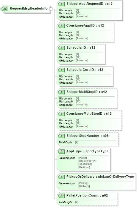 XSD Diagram of RequestMsgHeaderInfo in schema mailxml_120308_xsd (Mail.XML - Mailing supply chain)