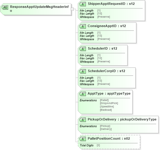 XSD Diagram of ResponseApptUpdateMsgHeaderInfo in schema mailxml_120308_xsd (Mail.XML - Mailing supply chain)