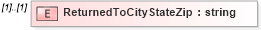 XSD Diagram of ReturnedToCityStateZip in schema mailxml_120308_xsd (Mail.XML - Mailing supply chain)