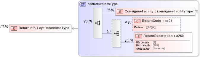 XSD Diagram of ReturnInfo in schema mailxml_120308_xsd (Mail.XML - Mailing supply chain)