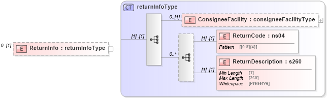 XSD Diagram of ReturnInfo in schema mailxml_120308_xsd (Mail.XML - Mailing supply chain)