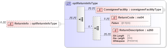 XSD Diagram of ReturnInfo in schema mailxml_120308_xsd (Mail.XML - Mailing supply chain)