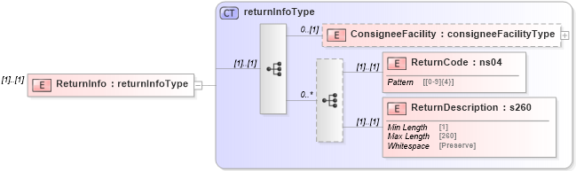XSD Diagram of ReturnInfo in schema mailxml_120308_xsd (Mail.XML - Mailing supply chain)