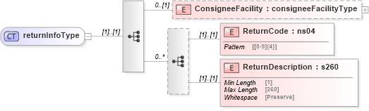 XSD Diagram of returnInfoType in schema mailxml_120308_xsd (Mail.XML - Mailing supply chain)