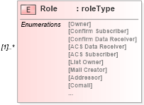 XSD Diagram of Role in schema mailxml_120308_xsd (Mail.XML - Mailing supply chain)