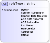 XSD Diagram of roleType in schema mailxml_base_120108_xsd (Mail.XML - Mailing supply chain)