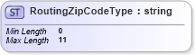 XSD Diagram of RoutingZipCodeType in schema mailxml_base_120108_xsd (Mail.XML - Mailing supply chain)