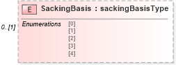 XSD Diagram of SackingBasis in schema mailxml_120308_xsd (Mail.XML - Mailing supply chain)
