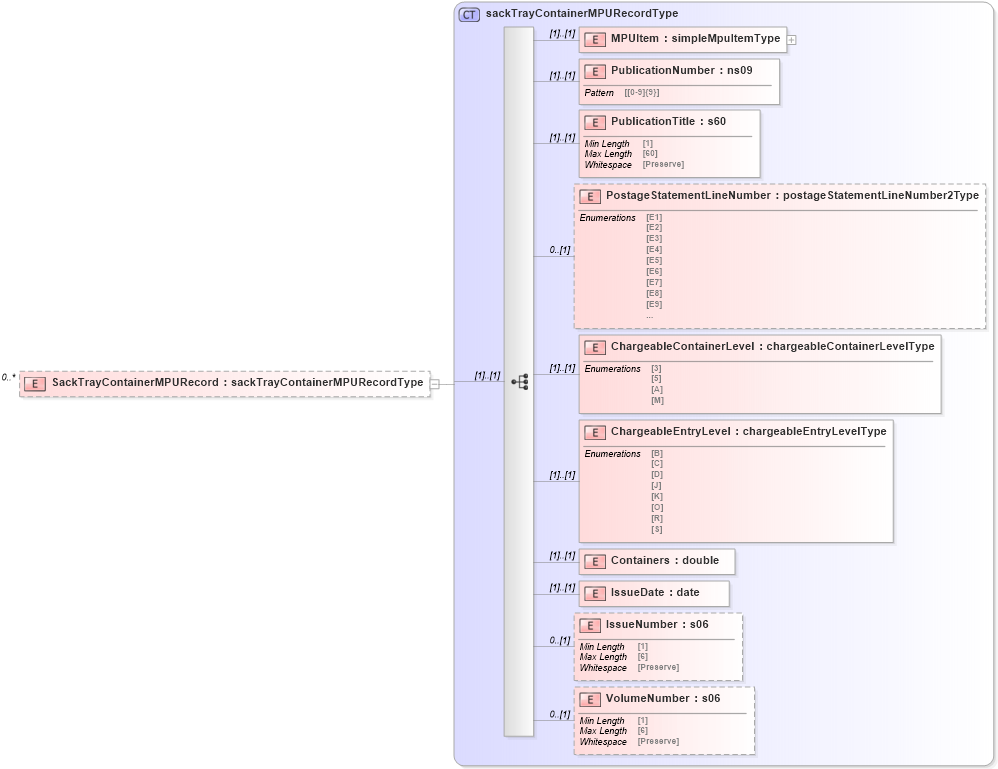 XSD Diagram of SackTrayContainerMPURecord in schema mailxml_120308_xsd (Mail.XML - Mailing supply chain)