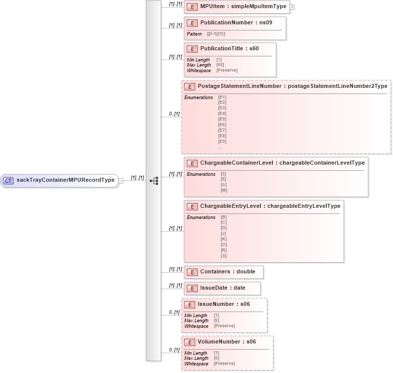 XSD Diagram of sackTrayContainerMPURecordType in schema mailxml_120308_xsd (Mail.XML - Mailing supply chain)
