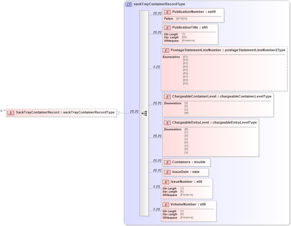 XSD Diagram of SackTrayContainerRecord in schema mailxml_120308_xsd (Mail.XML - Mailing supply chain)