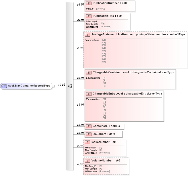 XSD Diagram of sackTrayContainerRecordType in schema mailxml_120308_xsd (Mail.XML - Mailing supply chain)