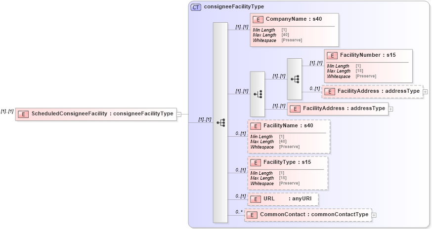 XSD Diagram of ScheduledConsigneeFacility in schema mailxml_120308_xsd (Mail.XML - Mailing supply chain)