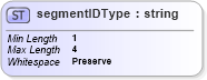 XSD Diagram of segmentIDType in schema mailxml_base_120108_xsd (Mail.XML - Mailing supply chain)