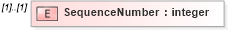 XSD Diagram of SequenceNumber in schema mailxml_120308_xsd (Mail.XML - Mailing supply chain)